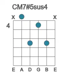 Guitar voicing #1 of the C M7#5sus4 chord